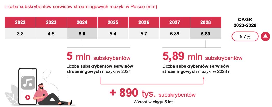 Polski rynek rozrywki i mediów w 2024 roku przekroczy wartość 64 mld zł