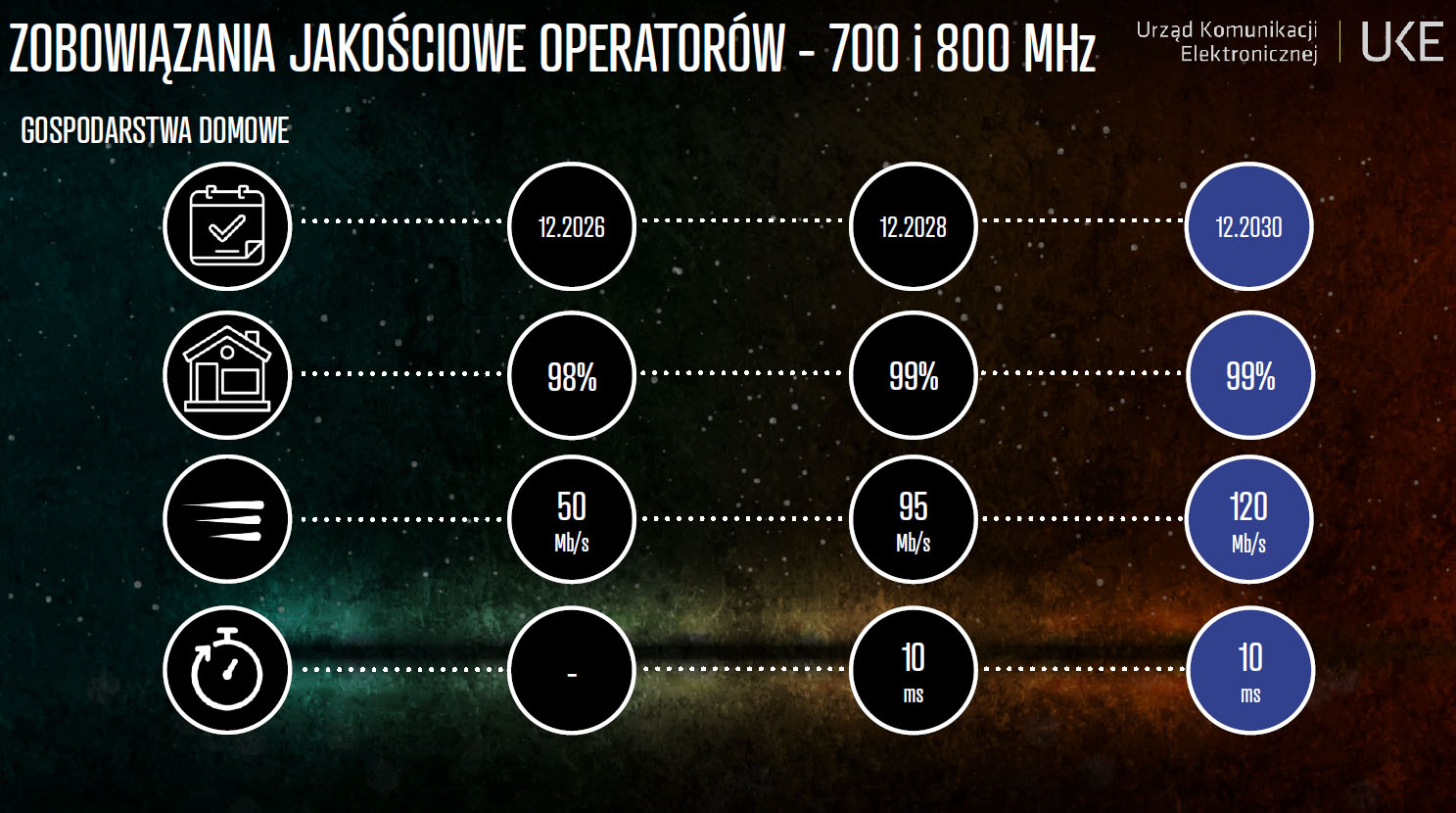 UKE ogłasza start aukcji na pasma 700 i 800 – nasza relacja live