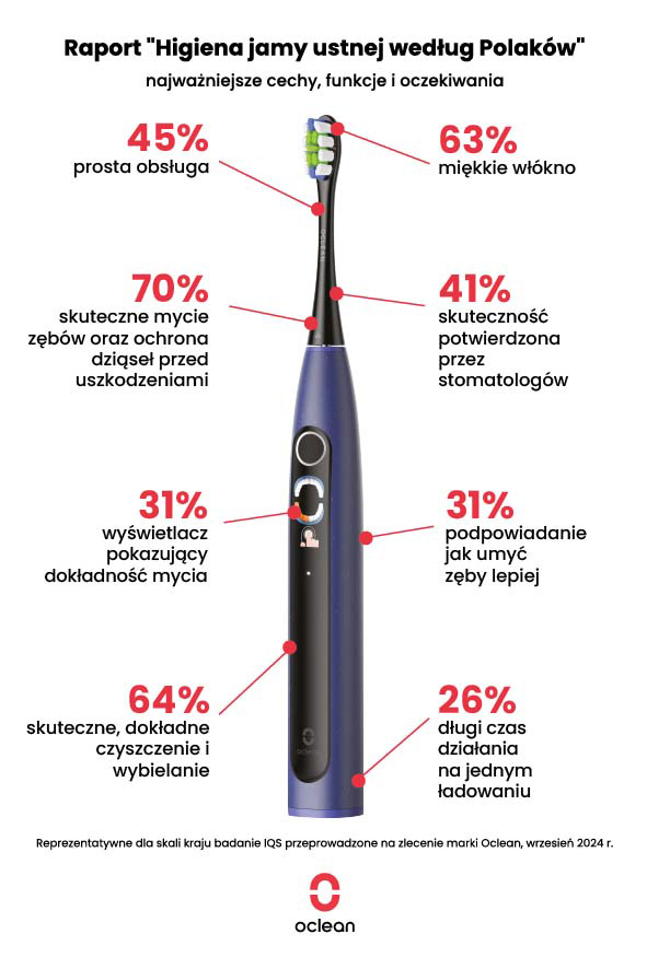 Oclean wprowadza do Polski bardzo tanią szczoteczkę soniczną współpracującą ze smartfonem