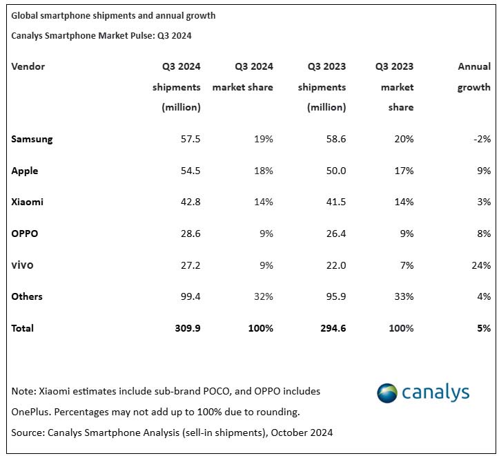 Canalys - smartfony Q3 2024