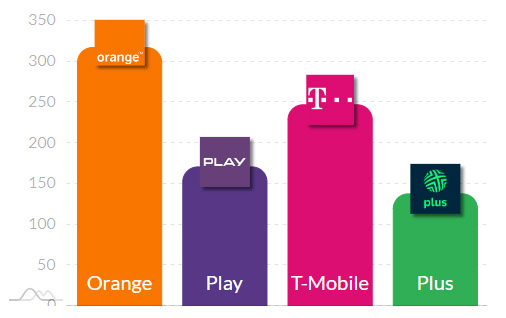 Orange ma najszybsze 5G od pięciu miesięcy