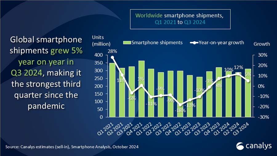 Canalys - smartfony Q3 2024