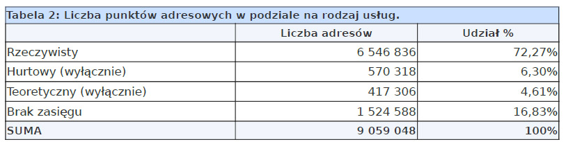 Nowy raport „Polska w zasięgu” z danymi z internet.gov.pl