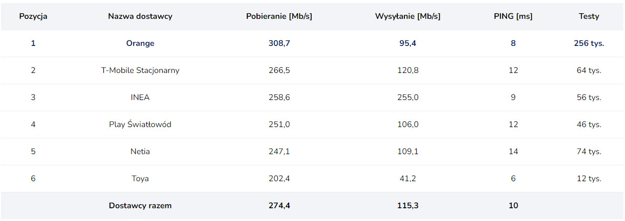 T-Mobile dominuje w internecie stacjonarnym, a Orange w światłowodach.