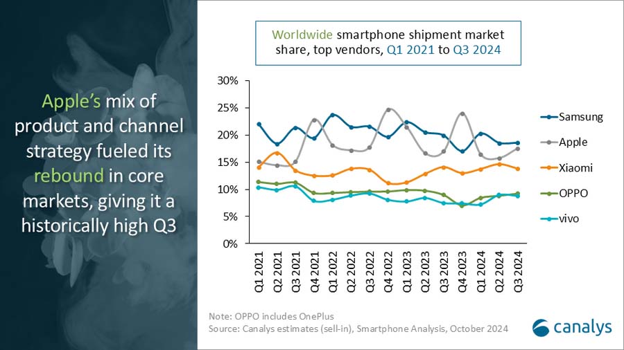 Canalys - smartfony Q3 2024