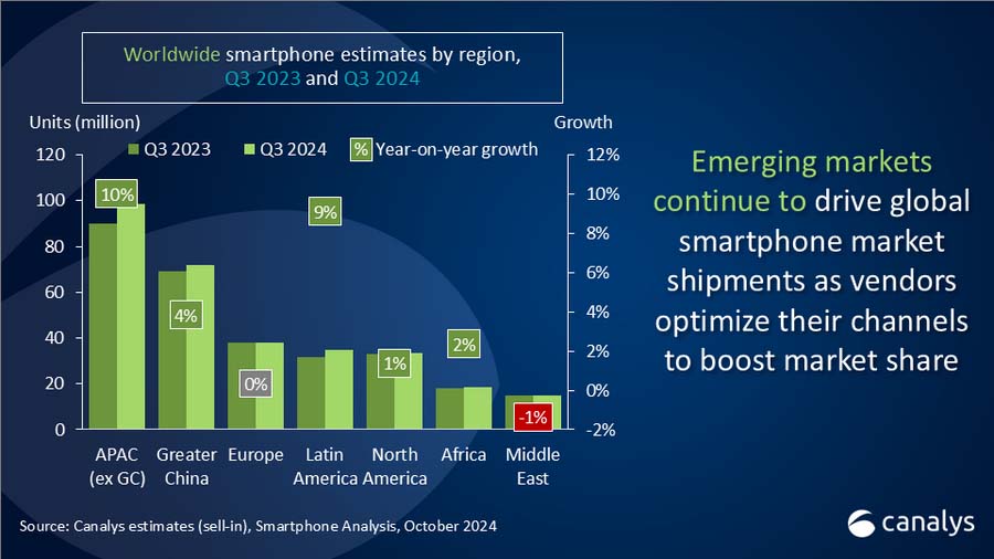 Canalys - smartfony Q3 2024