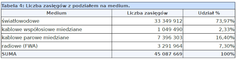 Nowy raport „Polska w zasięgu” z danymi z internet.gov.pl