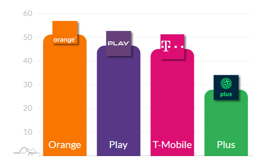 Orange ma najszybsze 5G od pięciu miesięcy