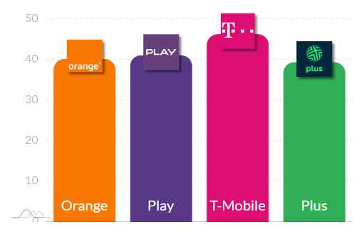 Orange ma najszybsze 5G od pięciu miesięcy