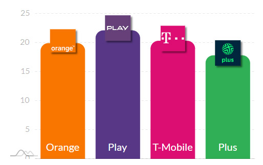 Orange ma najszybsze 5G od pięciu miesięcy