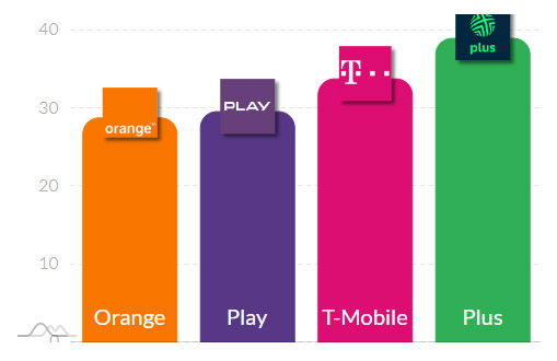 Orange ma najszybsze 5G od pięciu miesięcy