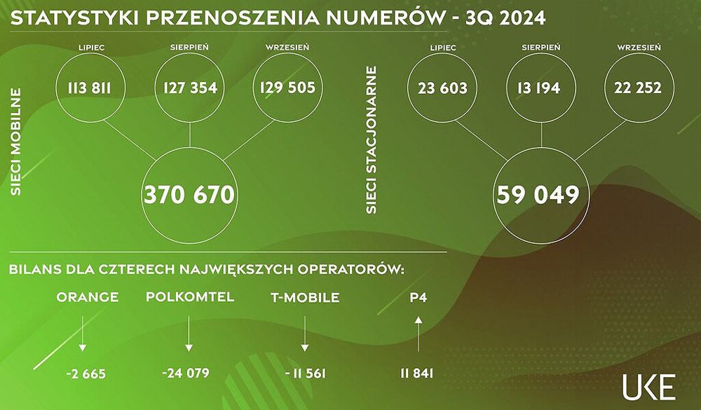 Przenoszenie numerów