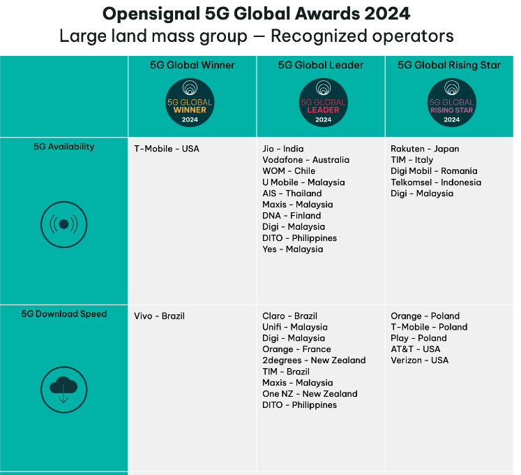 Trzech polskich operatorów z tytułem 5G Global Rising Star