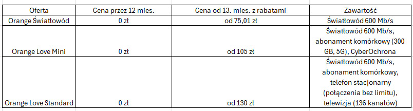 Orange: 12 miesięcy światłowodu za 0 zł