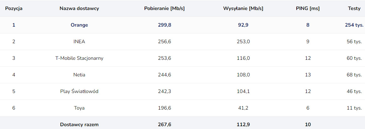 Vectra i Orange mają najszybszy internet domowy