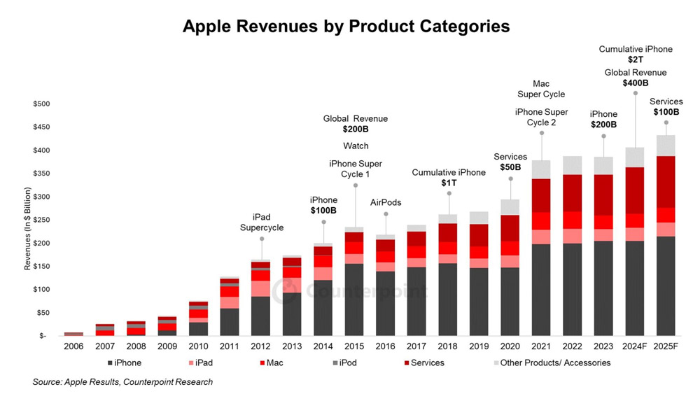 Couterpoint - Apple