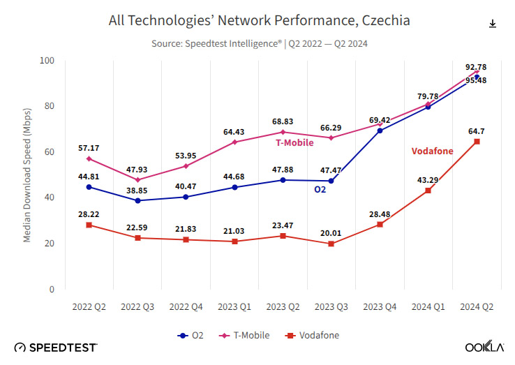 OOKLA - Czechy