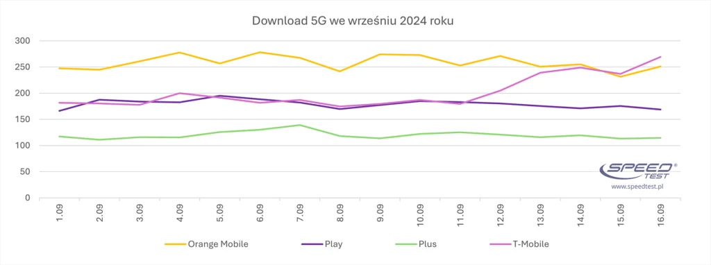 Prędkość w sieci T-Mobile po zniesieniu limitów w związku z powodziami