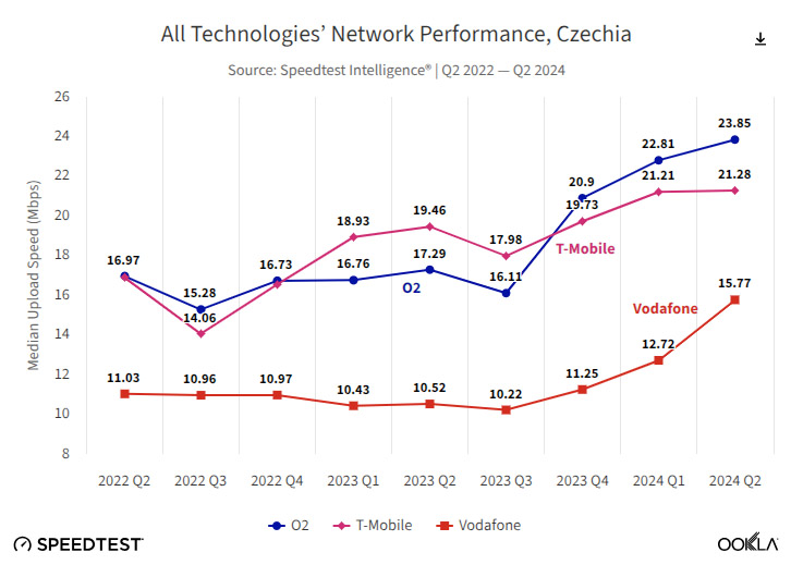 OOKLA - Czechy