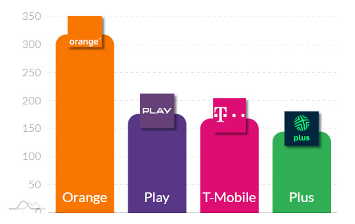 Orange nadal ma najszybszą sieć 5G