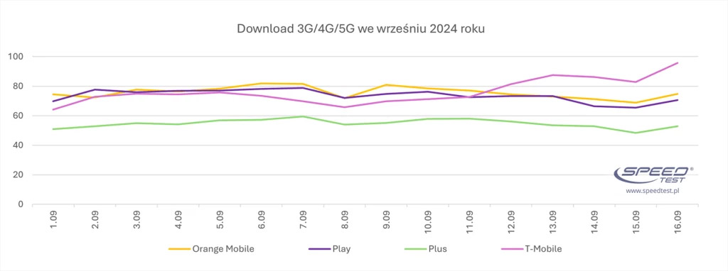 Prędkość w sieci T-Mobile po zniesieniu limitów w związku z powodziami