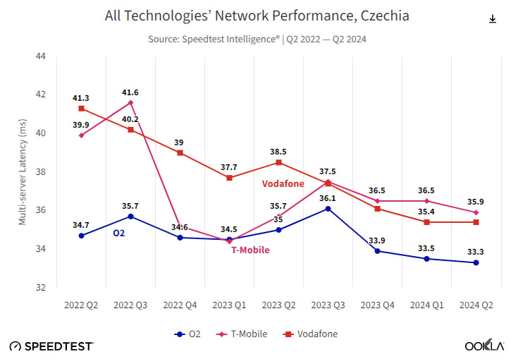 OOKLA - Czechy