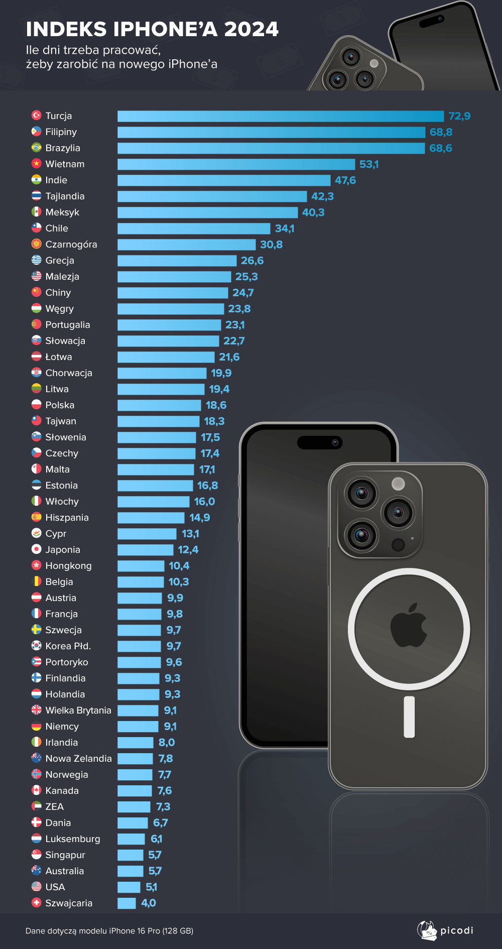 Index iPhone’a 2024