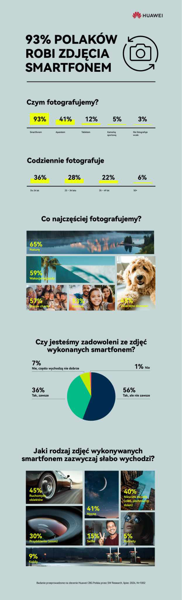 12% Polaków robi zdjęcia tabletem