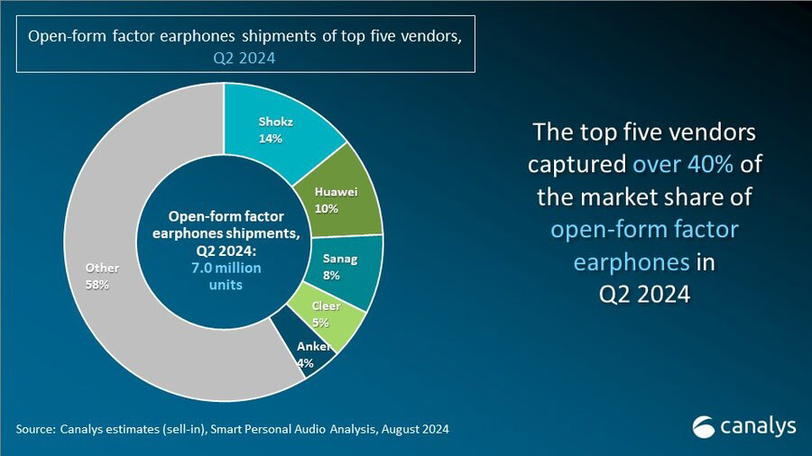 Canalys - Audio