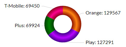 Internet mobilny w Polsce w czerwcu według RFBENCHMARK