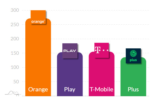 Internet mobilny w Polsce w czerwcu według RFBENCHMARK