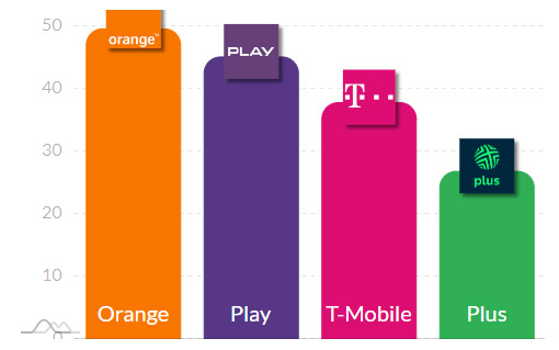 Internet mobilny w Polsce w czerwcu według RFBENCHMARK