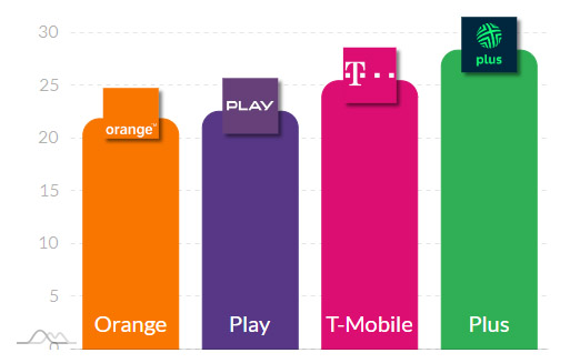 Internet mobilny w Polsce w czerwcu według RFBENCHMARK