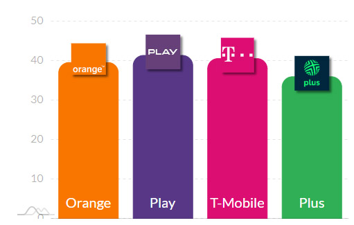 Internet mobilny w Polsce w czerwcu według RFBENCHMARK