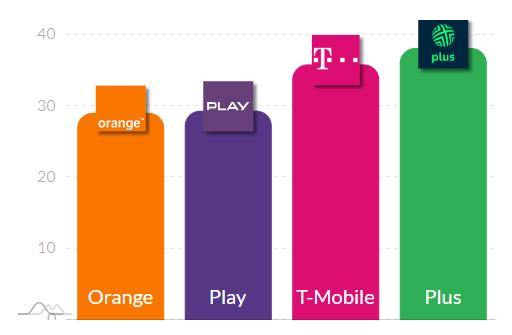 Internet mobilny w Polsce w czerwcu według RFBENCHMARK