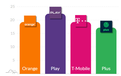 Internet mobilny w Polsce w czerwcu według RFBENCHMARK