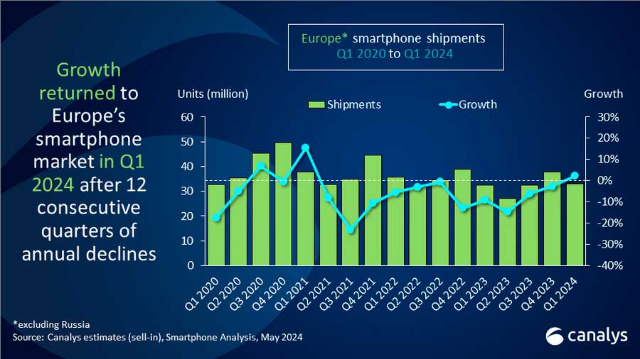 Canalys -  europejski rynek smartfonów