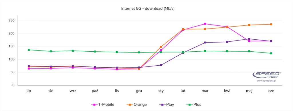 Najlepszy światłowód i 5G ma Orange, internet domowy i mobilny to T-Mobile