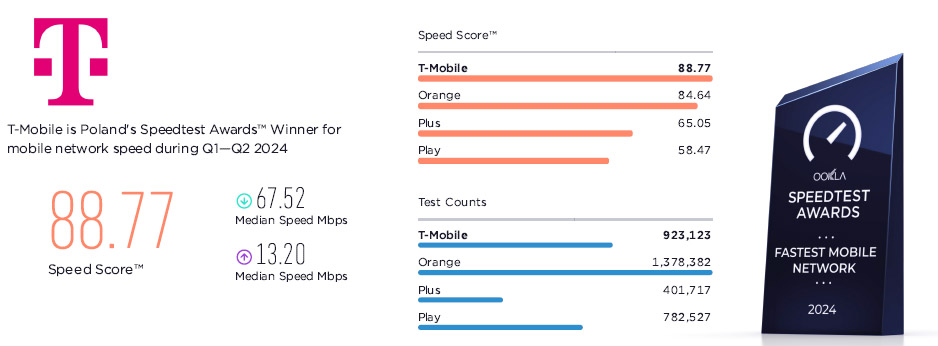 T-Mobile ma najszybszą sieć mobilną w Polsce