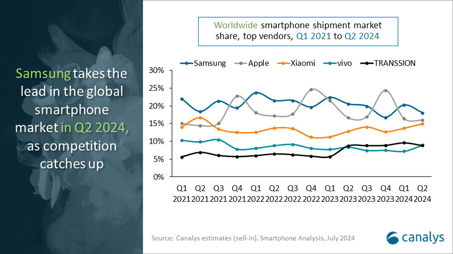 Globalny rynek smartfonów