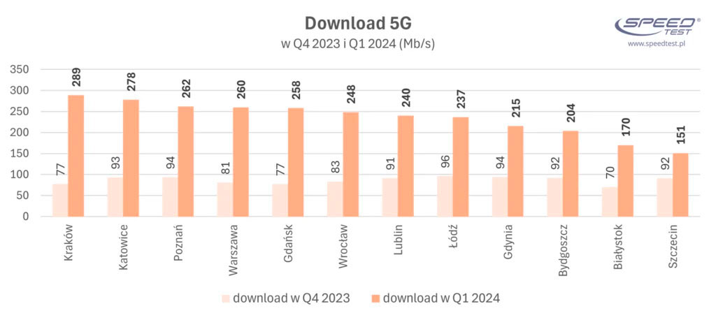 SpeedTest.pl sprawdził szybkość internetu mobilnego i 5G w miastach