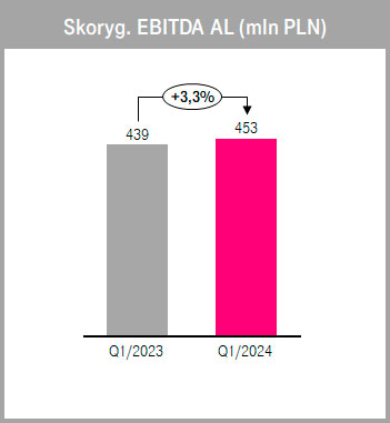 Wyniki T-Mobile Polska za I kw. 2024 roku