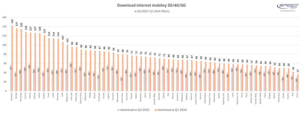 SpeedTest.pl sprawdził szybkość internetu mobilnego i 5G w miastach