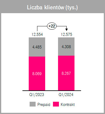 Wyniki T-Mobile Polska za I kw. 2024 roku