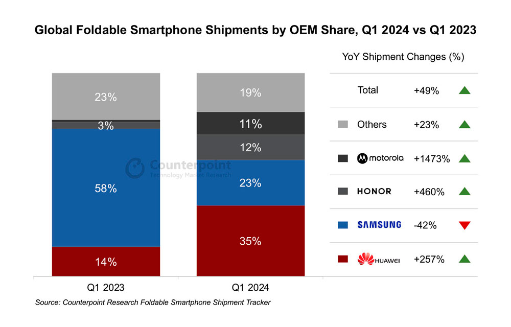 Huawei Captures Top Spot in Q1 2024 Global Foldable Smartphone Shipments on 5G Support