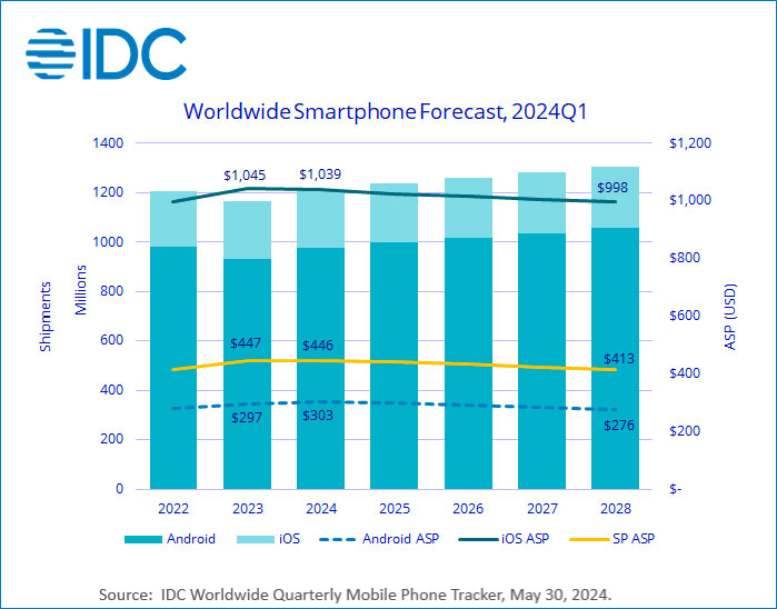 Worldwide Smartphone Shipments Forecast to Recover with 4.0% Growth in 2024, Fueled by Android Growth in Emerging Markets, According to IDC