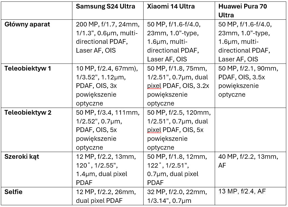 Takie zdjęcia nocne robią Galaxy S24 Ultra, Xiaomi 14 Ultra i Pura 70 Ultra