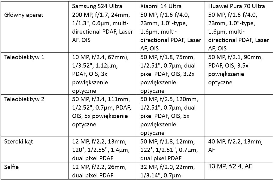 Takie zdjęcia robią główne matryce Samsunga Galaxy S24 Ultra, Xiaomi 14 Ultra i Huawei Pura 70 Ultra