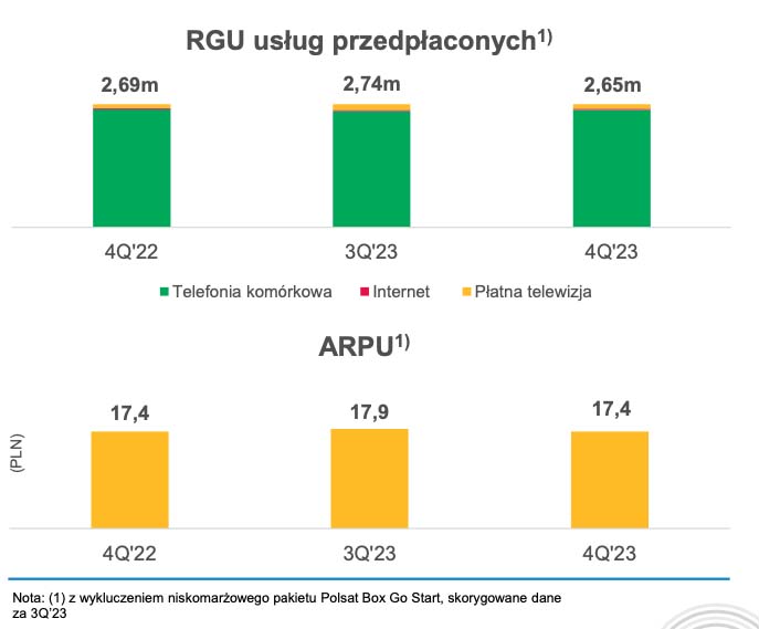 Grupa Polsat Plus podała swoje wyniki za 2023 rok – jak zwykle spada płatna telewizja