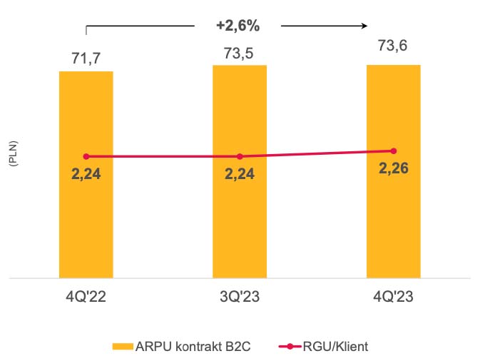 Grupa Polsat Plus podała swoje wyniki za 2023 rok – jak zwykle spada płatna telewizja